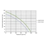 Pompa Multi SP 900 230V Omnigena — miniatura 2