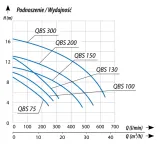 QBS 150 IPRO 230V Pompa Zatapialna — miniatura 2