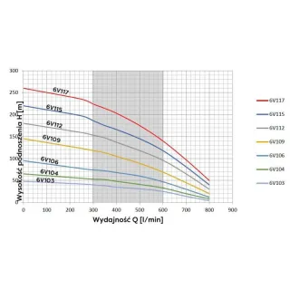 Pompa głębinowa 6V106 Belardi 400V 6” Sumoto